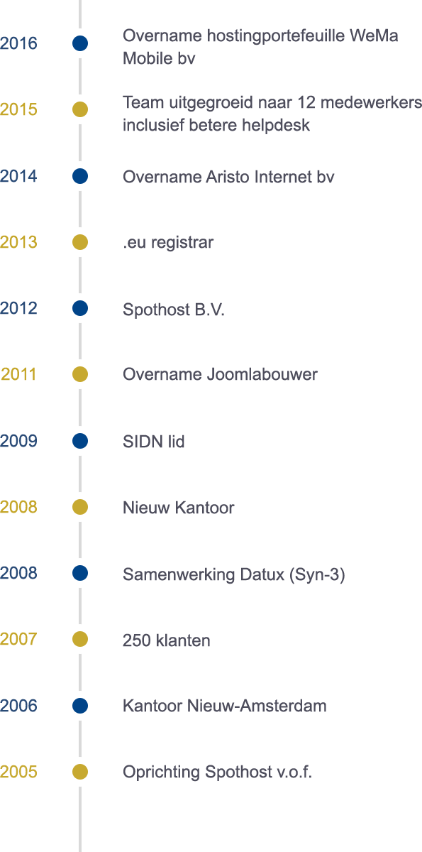 Tijdlijn Spothost